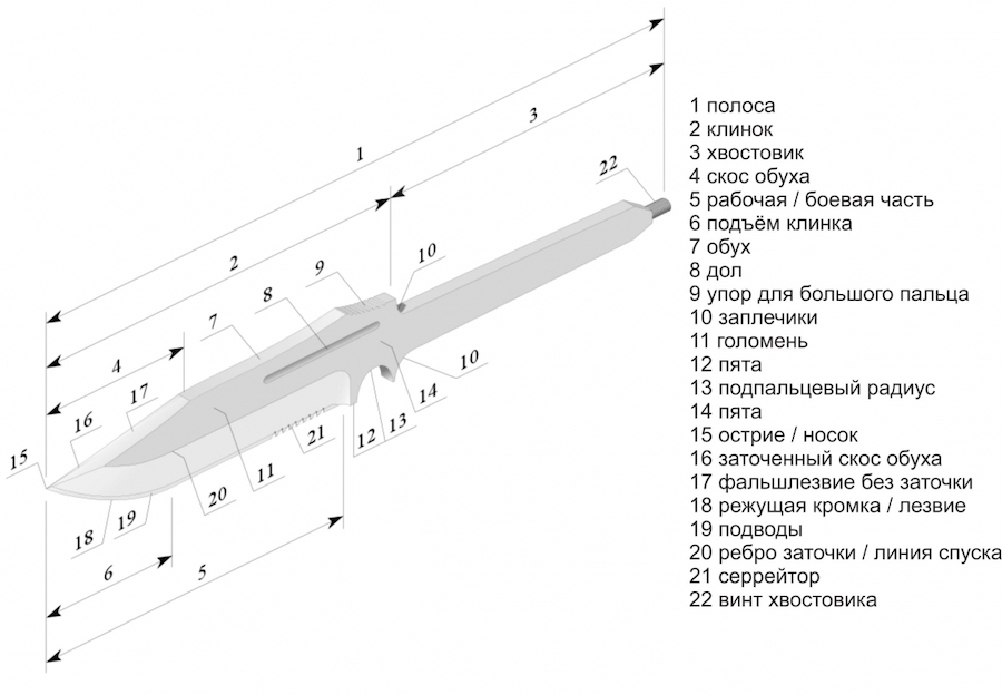 Части ножа схема